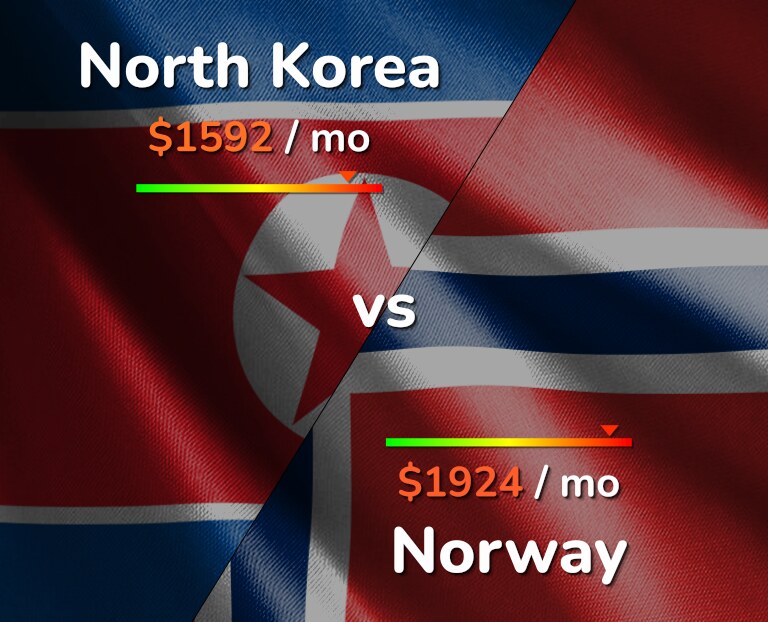 Cost of living in North Korea vs Norway infographic