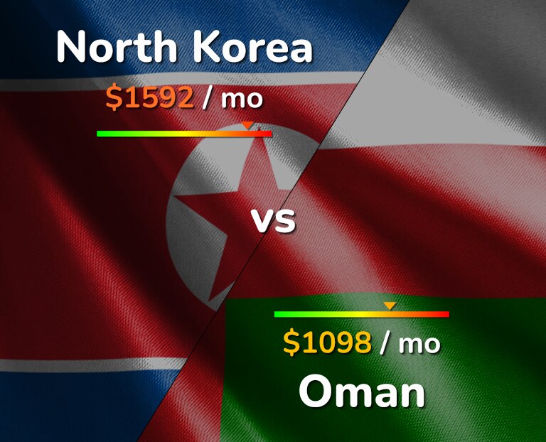 Cost of living in North Korea vs Oman infographic