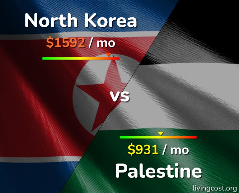 Cost of living in North Korea vs Palestine infographic