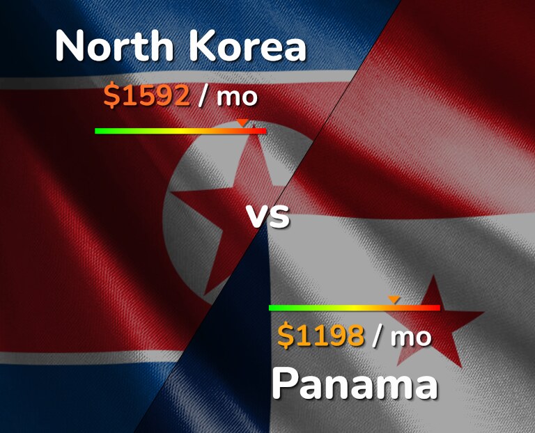 Cost of living in North Korea vs Panama infographic