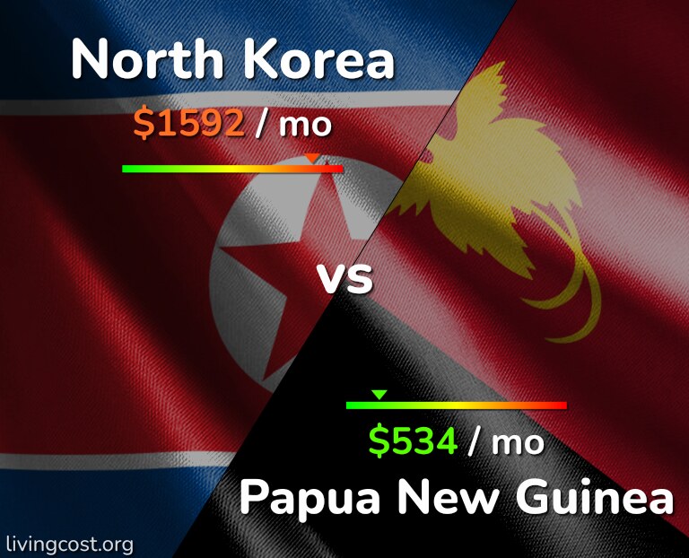 Cost of living in North Korea vs Papua New Guinea infographic