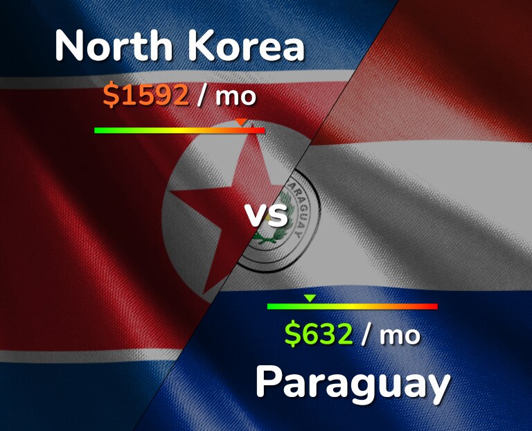 Cost of living in North Korea vs Paraguay infographic