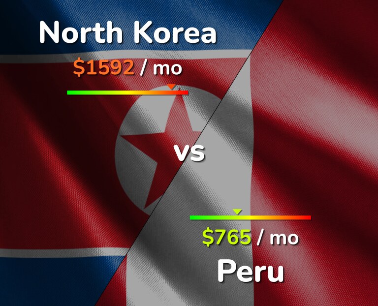 Cost of living in North Korea vs Peru infographic