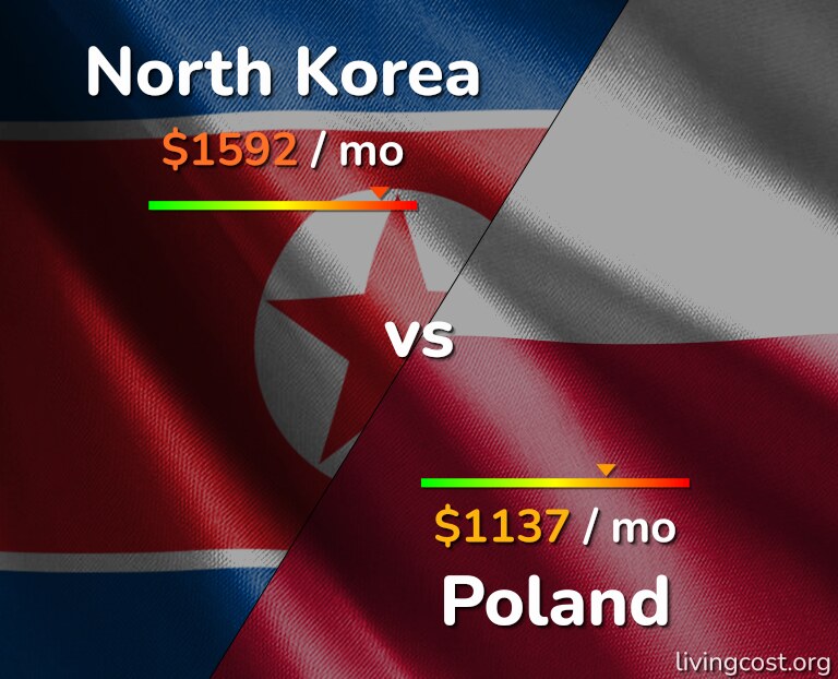 Cost of living in North Korea vs Poland infographic