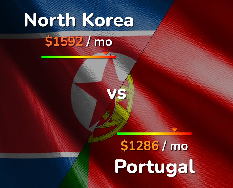 Cost of living in North Korea vs Portugal infographic