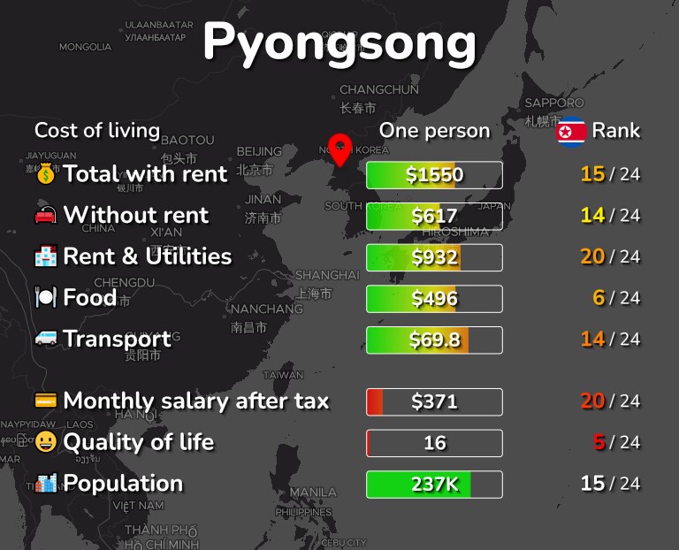 Cost of living in Pyongsong infographic