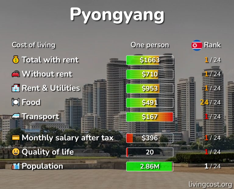 Cost of living in Pyongyang infographic