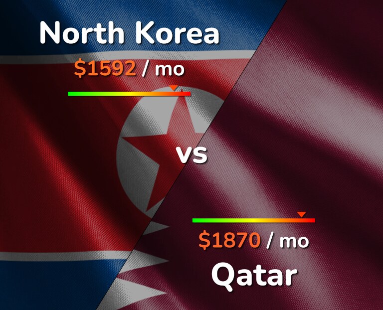Cost of living in North Korea vs Qatar infographic