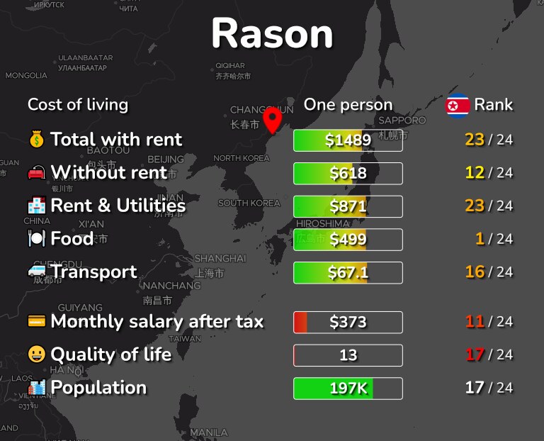 Cost of living in Rason infographic
