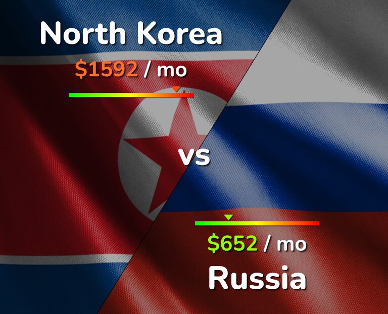 Cost of living in North Korea vs Russia infographic