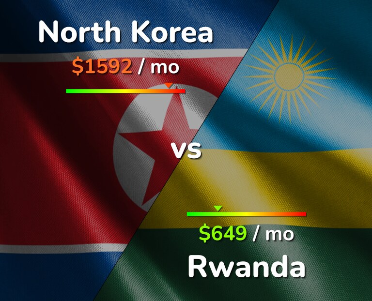 Cost of living in North Korea vs Rwanda infographic