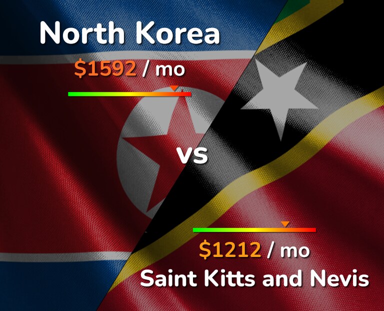Cost of living in North Korea vs Saint Kitts and Nevis infographic