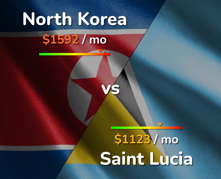 Cost of living in North Korea vs Saint Lucia infographic