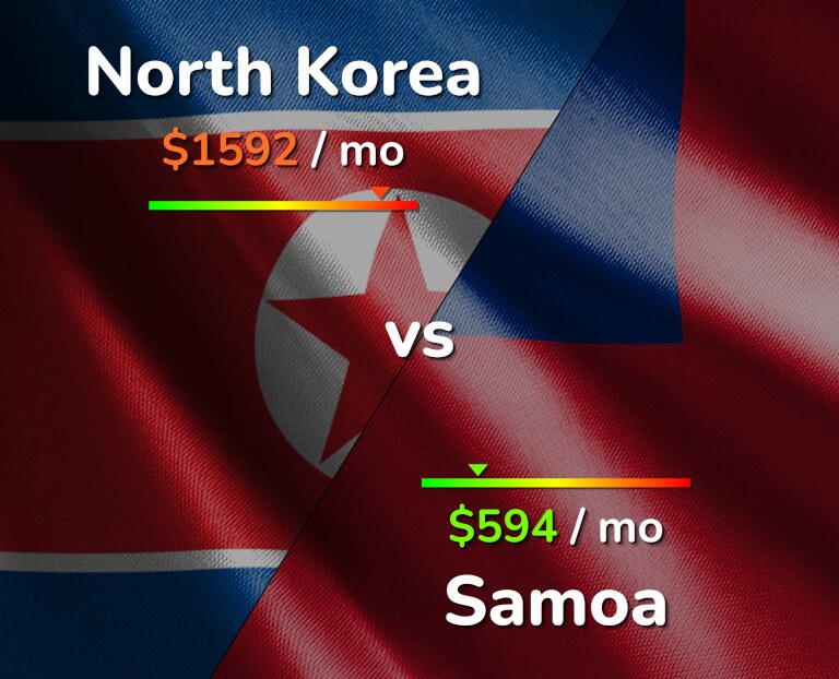 Cost of living in North Korea vs Samoa infographic