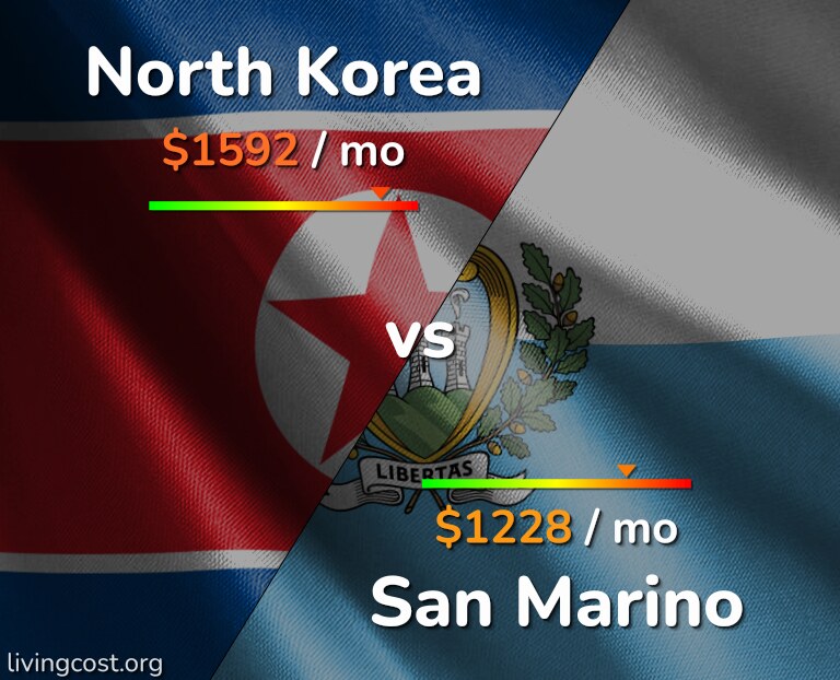 Cost of living in North Korea vs San Marino infographic