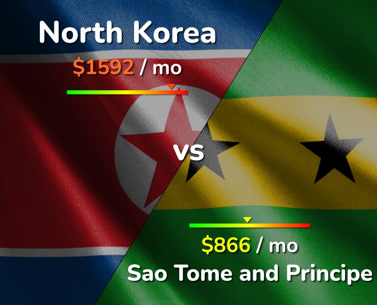 Cost of living in North Korea vs Sao Tome and Principe infographic