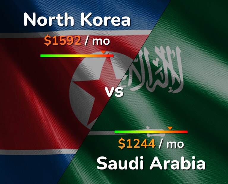 Cost of living in North Korea vs Saudi Arabia infographic