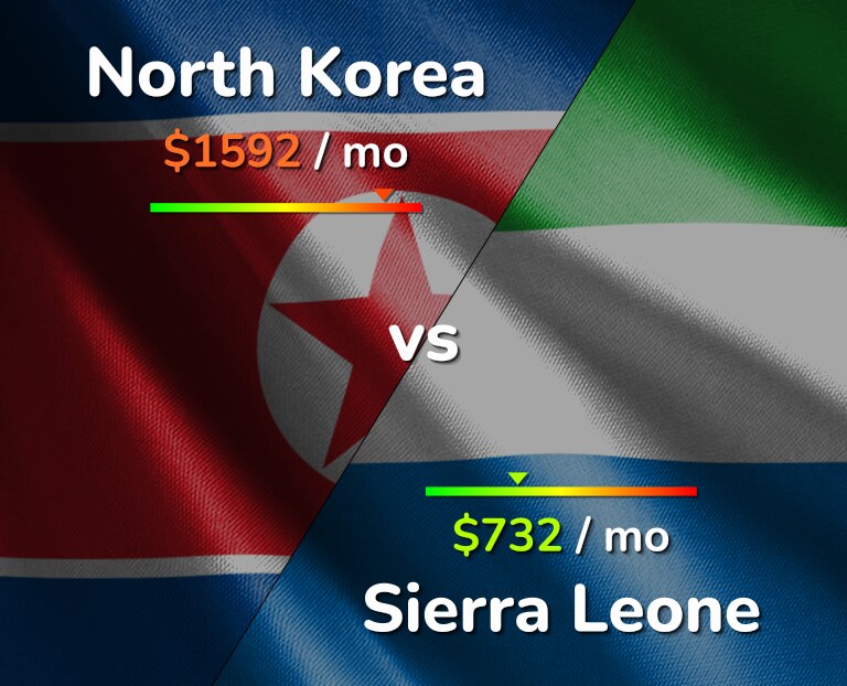 Cost of living in North Korea vs Sierra Leone infographic