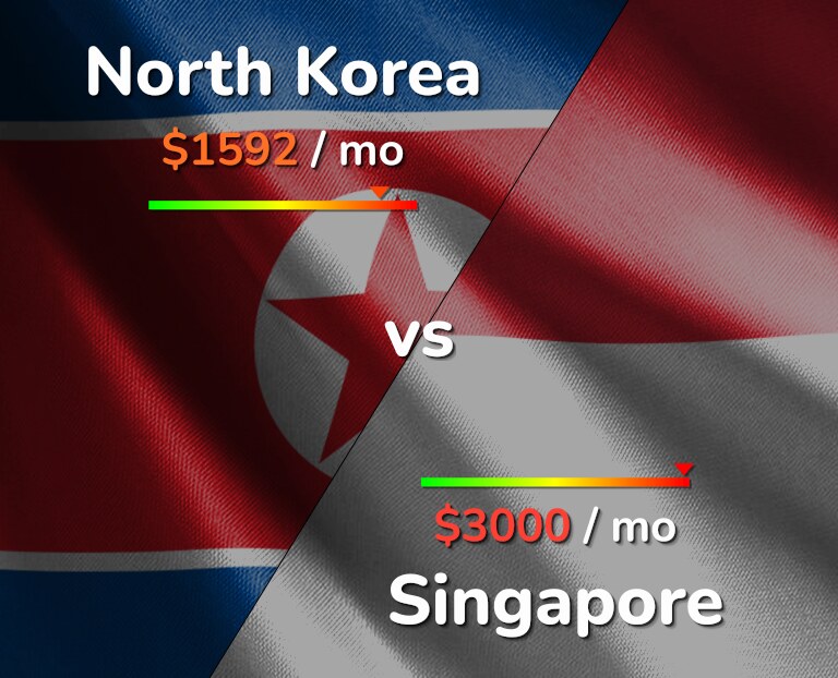 Cost of living in North Korea vs Singapore infographic