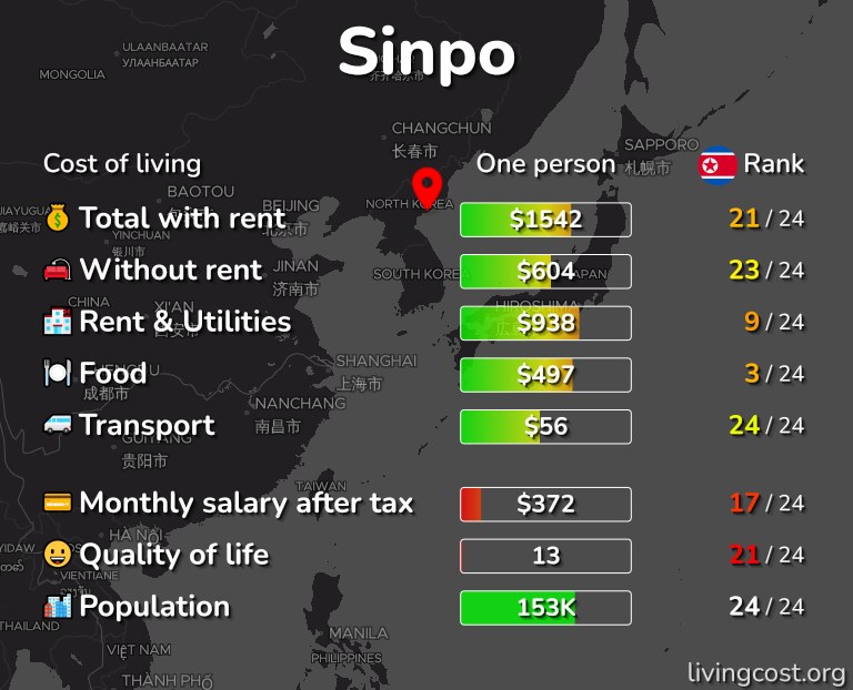 Cost of living in Sinpo infographic