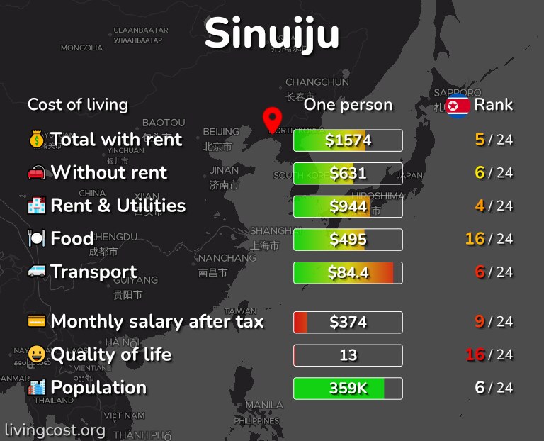 Cost of living in Sinuiju infographic