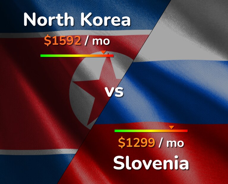 Cost of living in North Korea vs Slovenia infographic