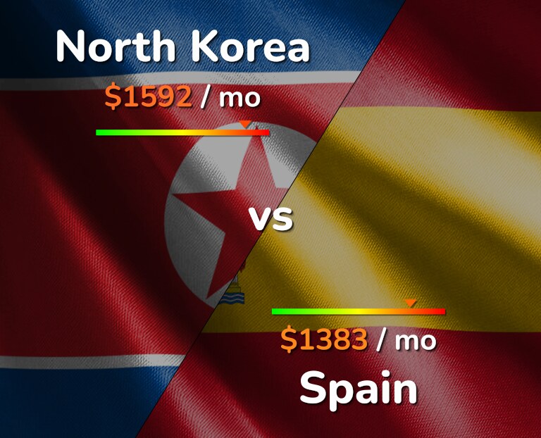 Cost of living in North Korea vs Spain infographic