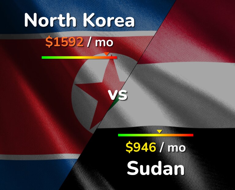 Cost of living in North Korea vs Sudan infographic