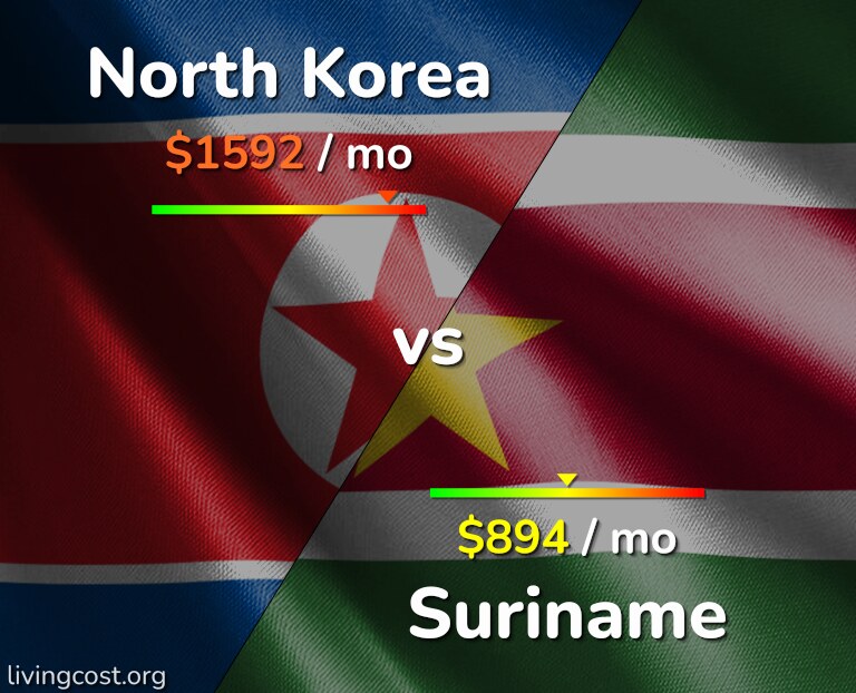 Cost of living in North Korea vs Suriname infographic