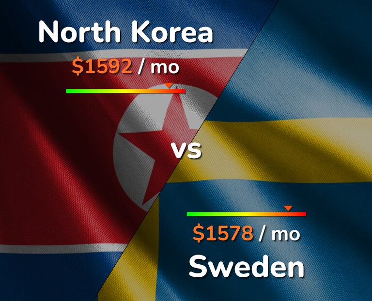Cost of living in North Korea vs Sweden infographic