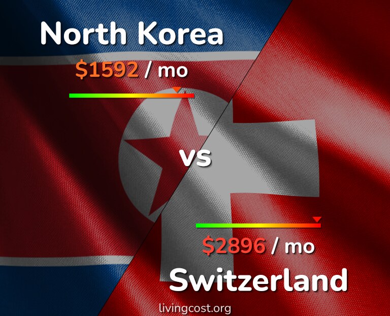 Cost of living in North Korea vs Switzerland infographic