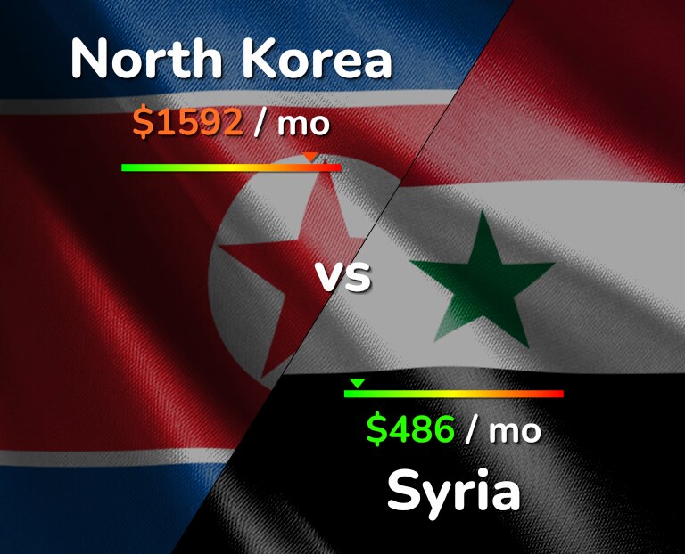 Cost of living in North Korea vs Syria infographic