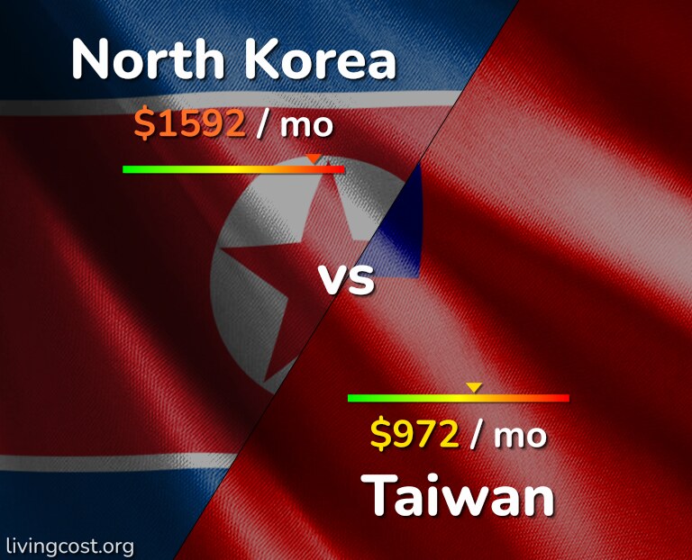 Cost of living in North Korea vs Taiwan infographic