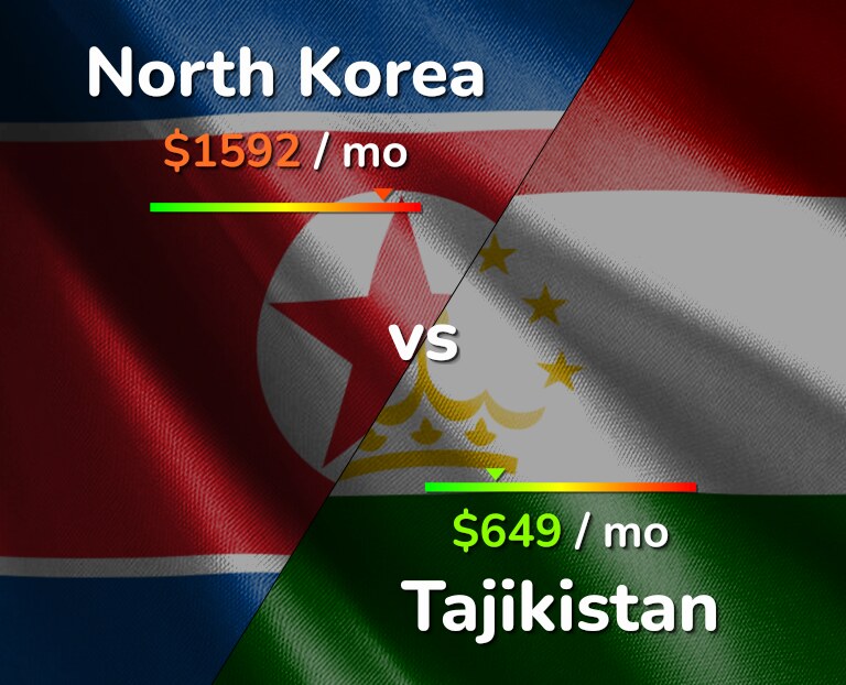 Cost of living in North Korea vs Tajikistan infographic