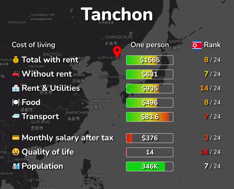 Cost of living in Tanchon infographic