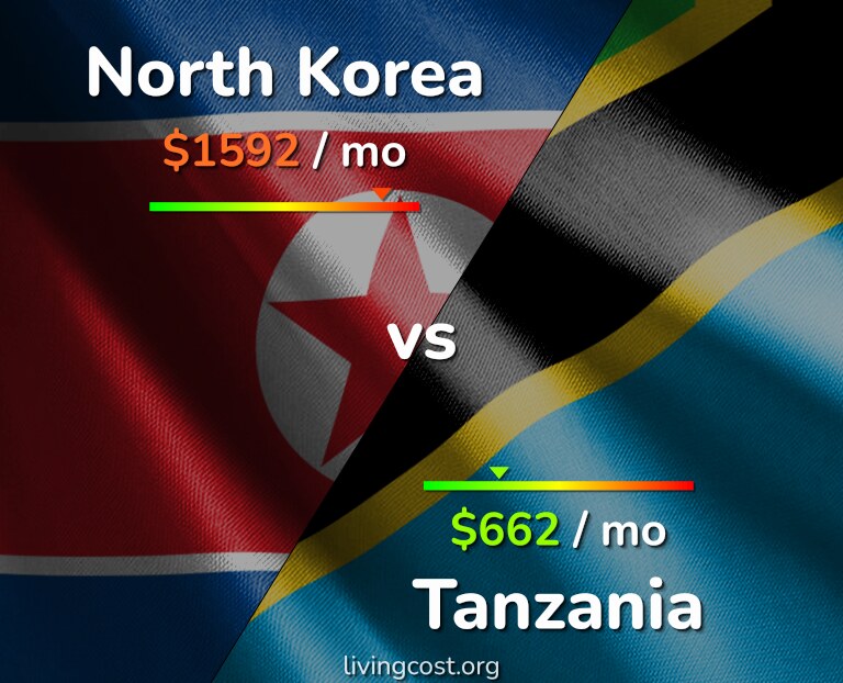 Cost of living in North Korea vs Tanzania infographic