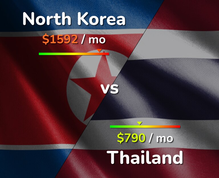 Cost of living in North Korea vs Thailand infographic
