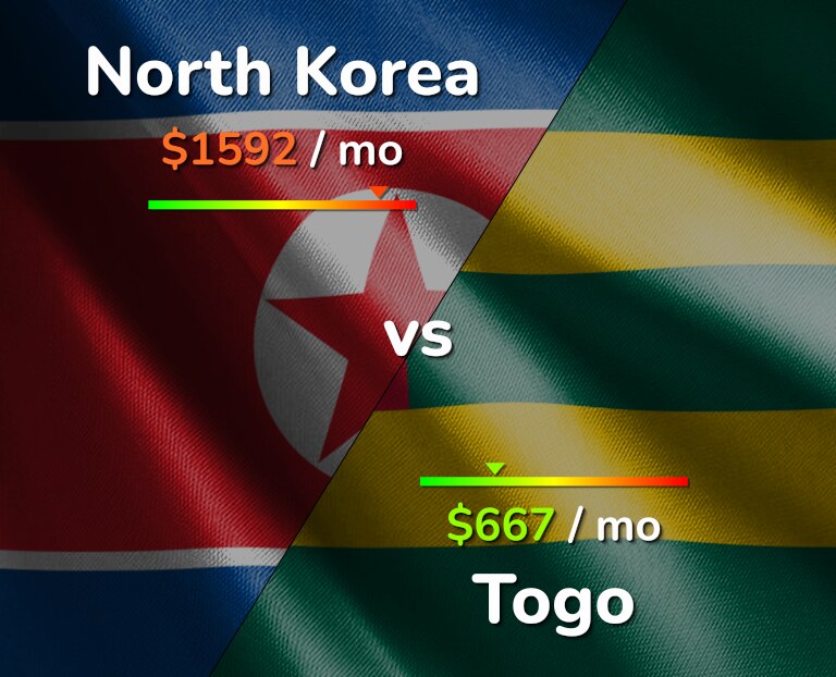 Cost of living in North Korea vs Togo infographic