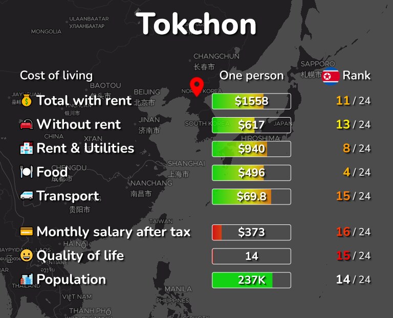 Cost of living in Tokchon infographic