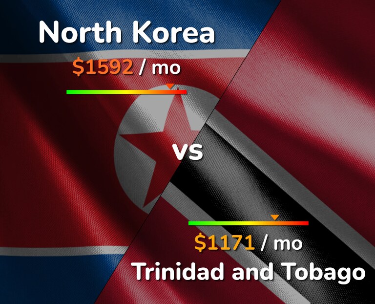 Cost of living in North Korea vs Trinidad and Tobago infographic