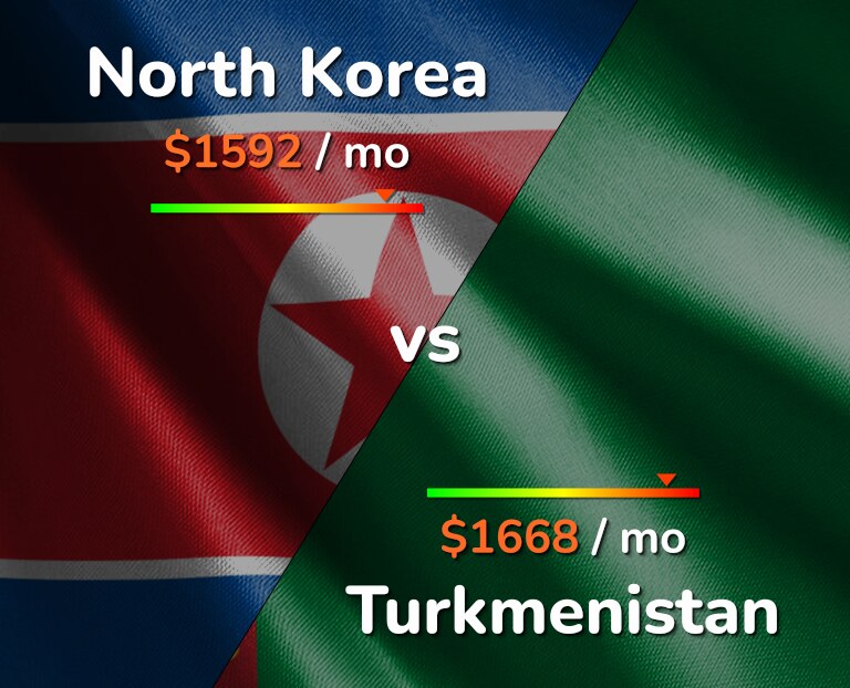 Cost of living in North Korea vs Turkmenistan infographic