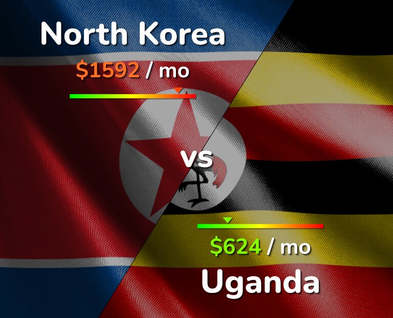 Cost of living in North Korea vs Uganda infographic