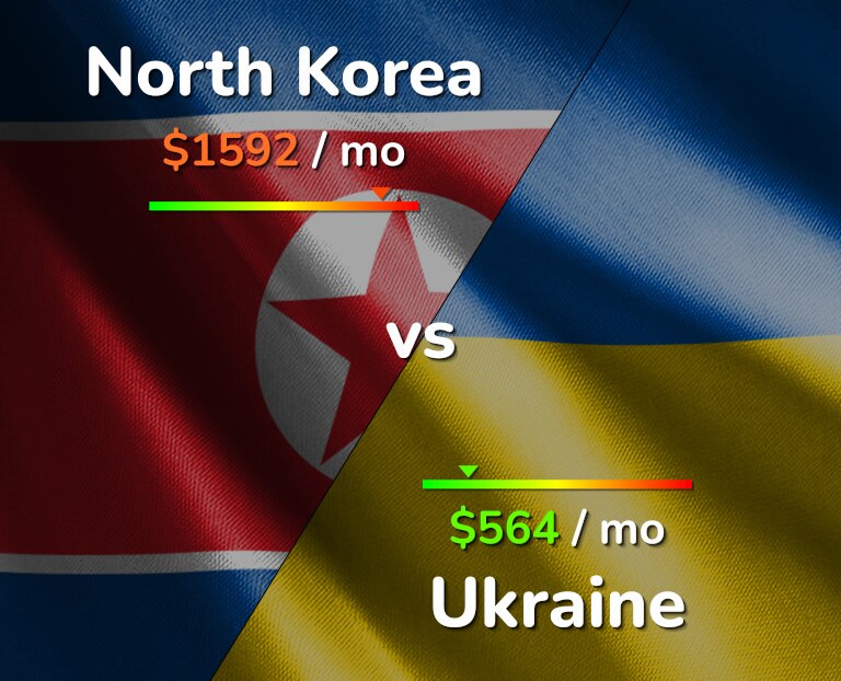 Cost of living in North Korea vs Ukraine infographic