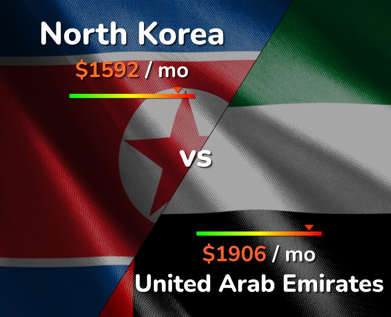 Cost of living in North Korea vs United Arab Emirates infographic