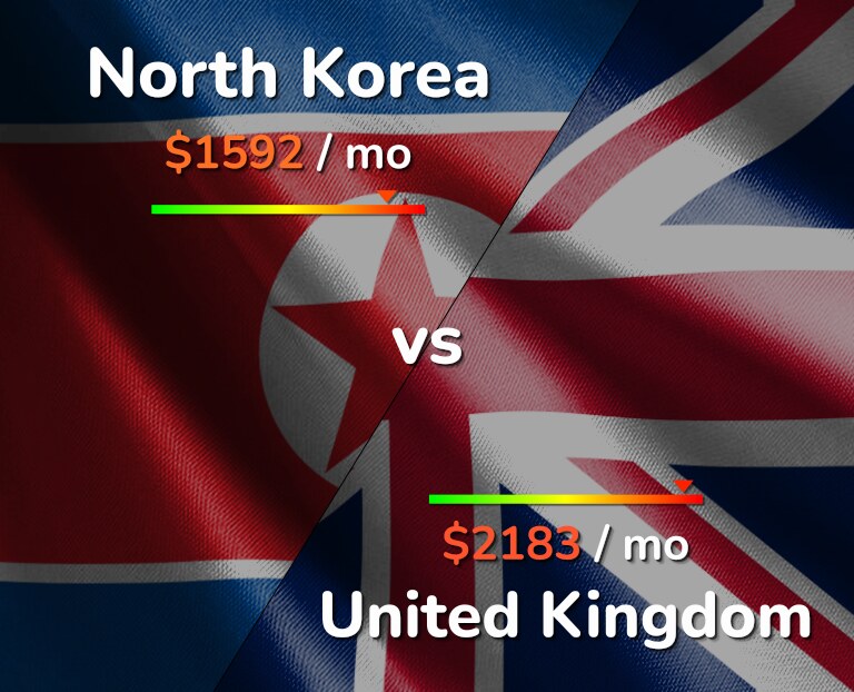 Cost of living in North Korea vs United Kingdom infographic