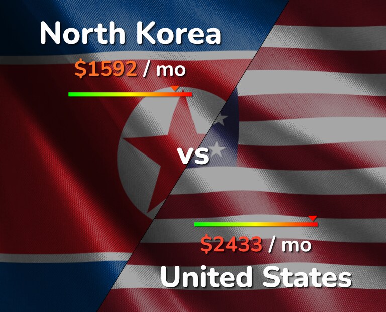 Cost of living in North Korea vs United States infographic