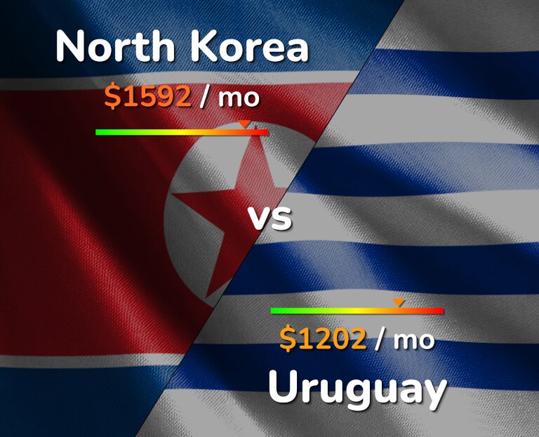 Cost of living in North Korea vs Uruguay infographic