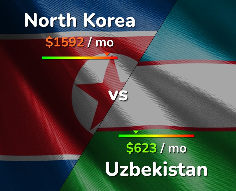 Cost of living in North Korea vs Uzbekistan infographic