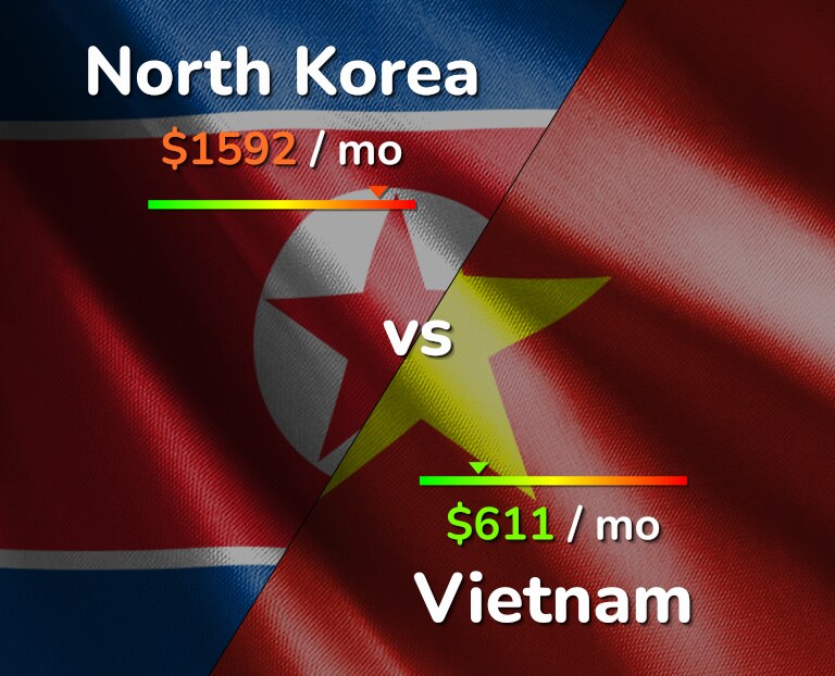 Cost of living in North Korea vs Vietnam infographic