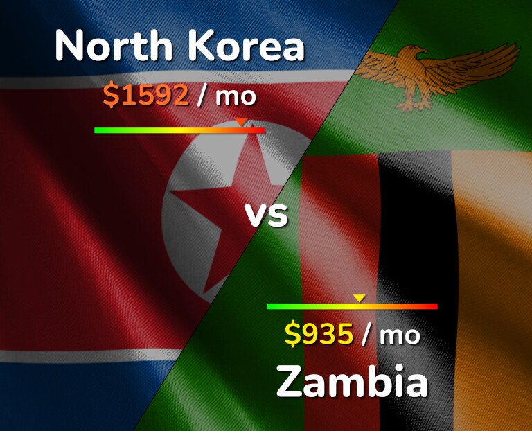 Cost of living in North Korea vs Zambia infographic
